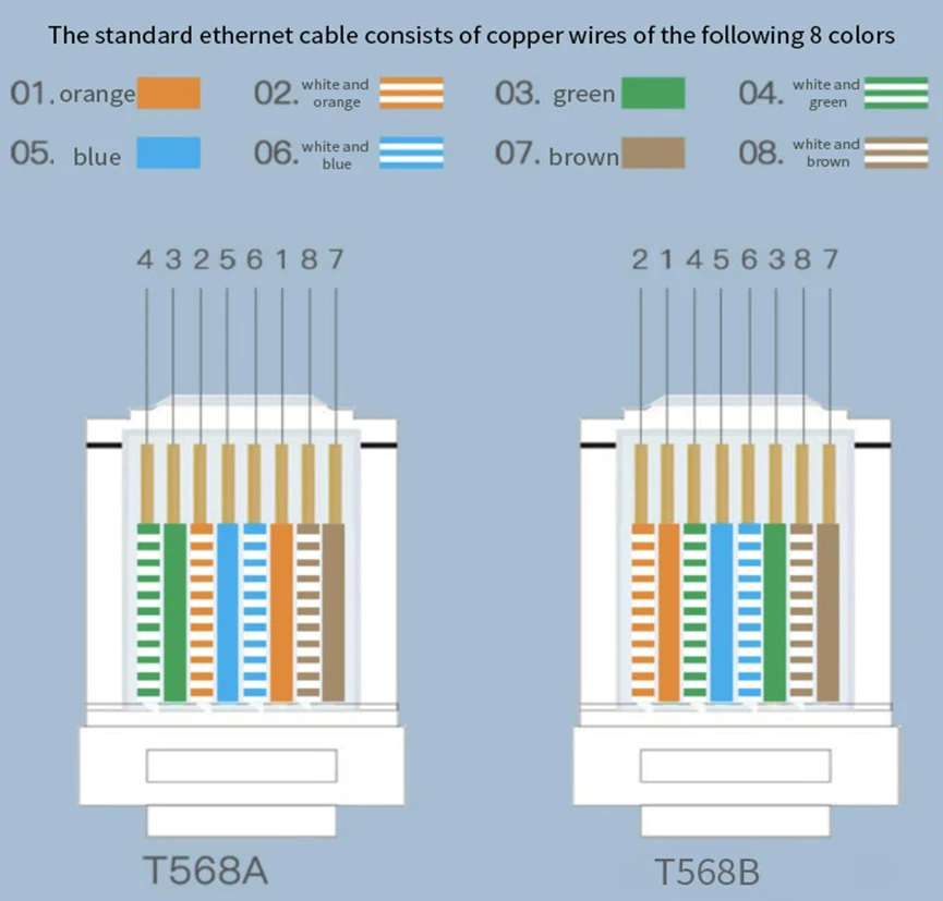 568A and 568B wiring sequences