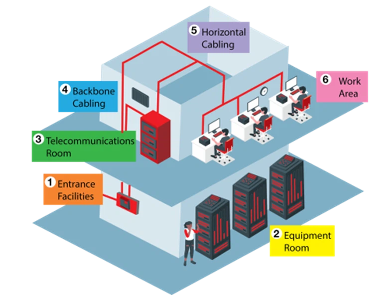 Six subsystems that make up a complete structured cabling network Six subsystems that make up a complete structured cabling network
