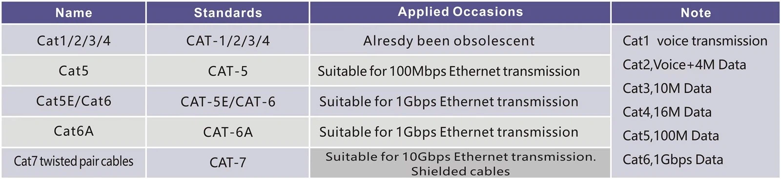 Cable Specifications Classifed Based On Performance Cable Specifications Classifed Based On Performance