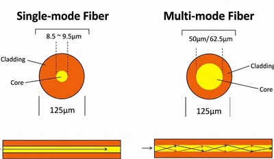 Fibra monomodo versus fibra multimodo: ¿cuál necesitas?