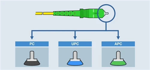 APC vs UPC: cara final del conector de fibra y guía de pulido