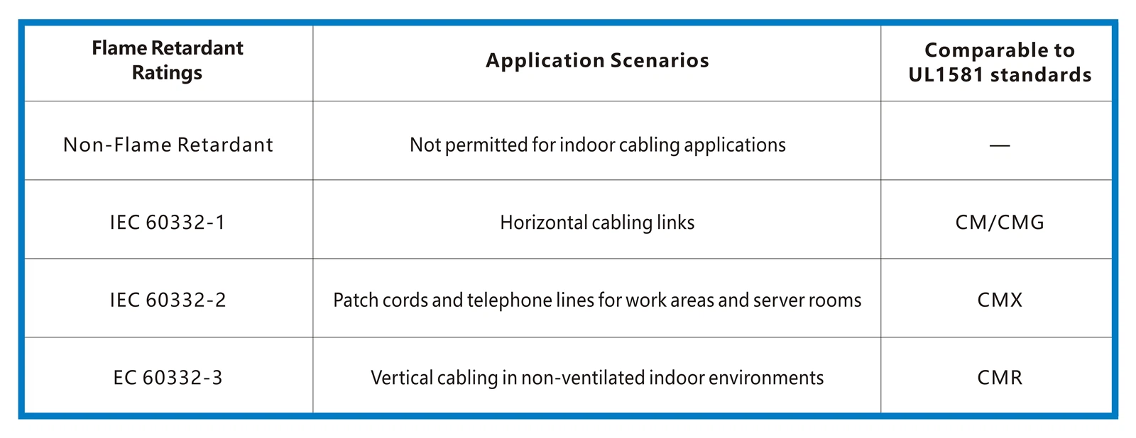 Table (2): Environments of LSZH Network Cables with Different Flame Ratings Table (2): Environments of LSZH Network Cables with Different Flame Ratings
