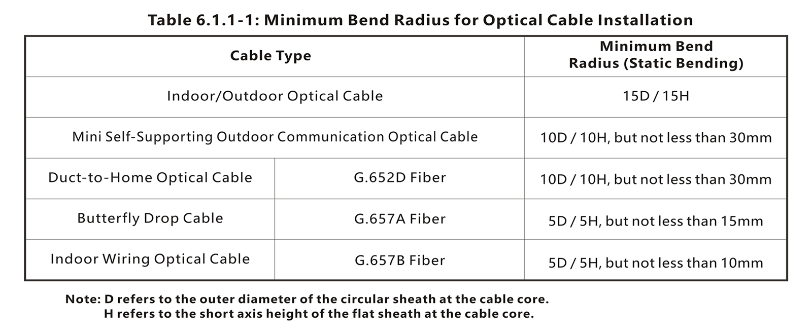 Minimum Bend Radius for Optical Cable Installation Minimum Bend Radius for Optical Cable Installation