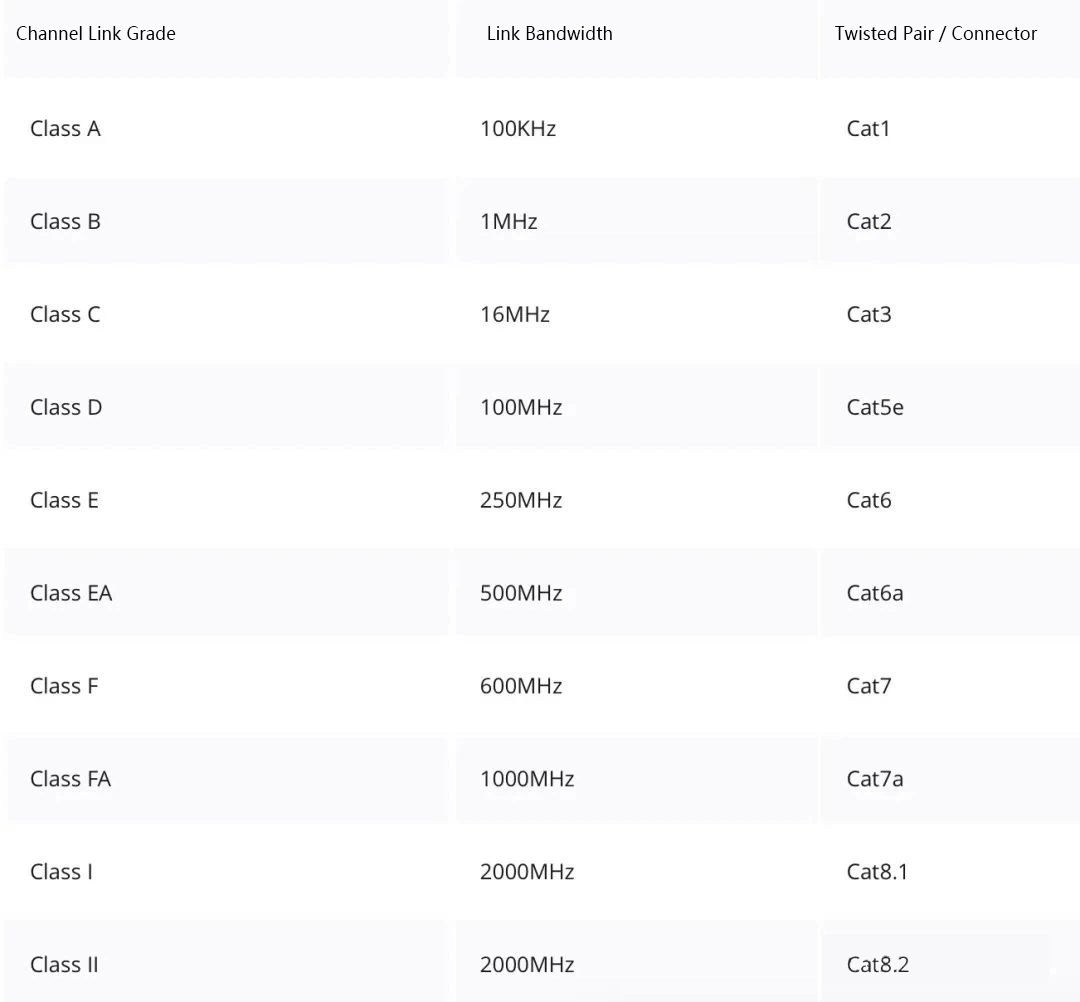 The table shows the correspondence between channel link grades and twisted-pair/connector grades. The table shows the correspondence between channel link grades and twisted-pair/connector grades.