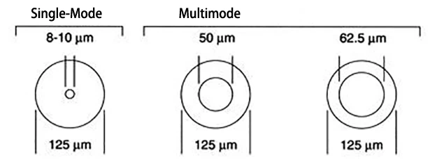 single-mode fibers have much thinner cores-approximately 8–10μm in diameter while multimode fibers typically have nominal core diameters of 62.5μm or 50μm with an outer cladding diameter of 125μm. single-mode fibers have much thinner cores-approximately 8–10μm in diameter while multimode fibers typically have nominal core diameters of 62.5μm or 50μm with an outer cladding diameter of 125μm.