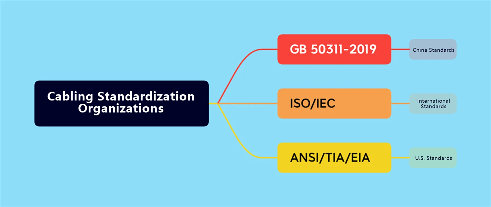 Standardization Organizations For Cabling: GB 50311-2019, ISO/IEC and ANSI/TIA/EIA Standardization Organizations For Cabling: GB 50311-2019, ISO/IEC and ANSI/TIA/EIA