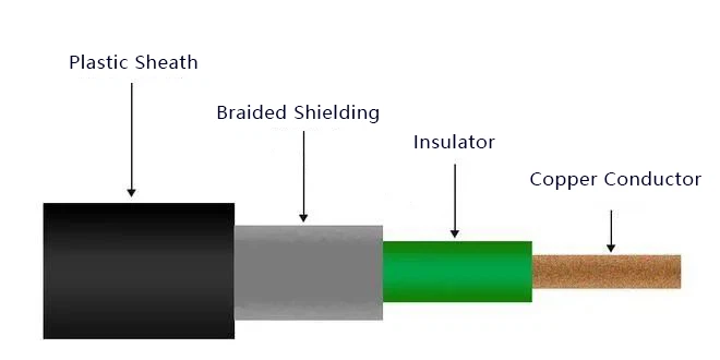 The structure of a coaxial cable The structure of a coaxial cable