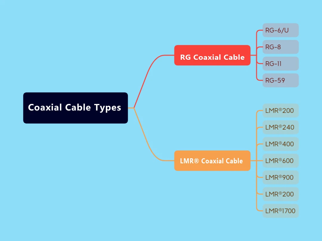 Types Of Coaxial Cables: coaxial cables are broadly categorized into RG and LMR® types. Types Of Coaxial Cables: coaxial cables are broadly categorized into RG and LMR® types.