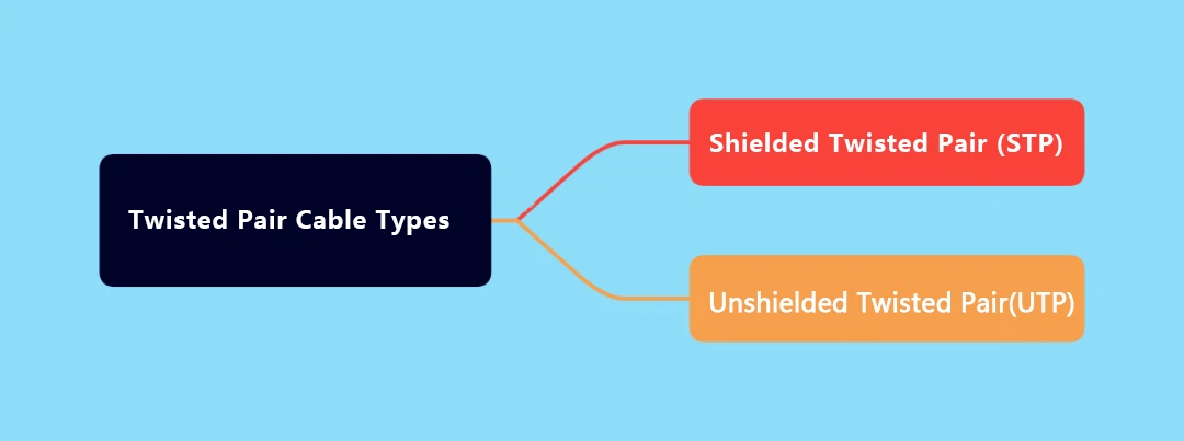 Ethernet cables are divided into two types: Shielded Twisted Pair (STP) and Unshielded Twisted Pair (UTP) Ethernet cables are divided into two types: Shielded Twisted Pair (STP) and Unshielded Twisted Pair (UTP)
