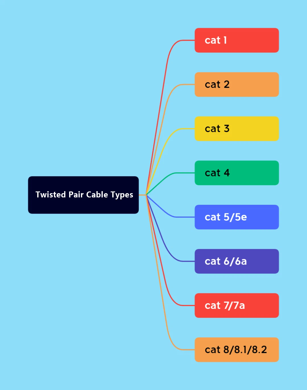 There are many categories of Ethernet cables: Range from Cat 1 to Cat 8 There are many categories of Ethernet cables: Range from Cat 1 to Cat 8