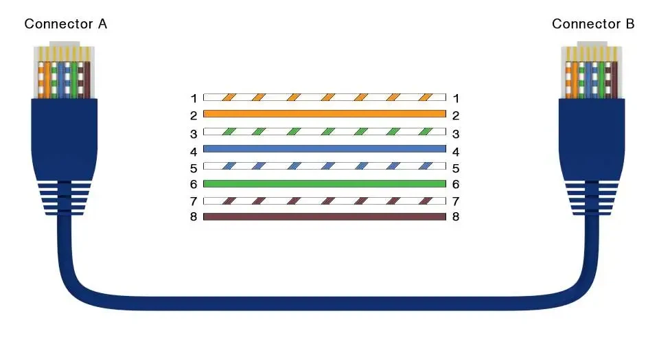 A straight-through cable is a type of CAT5 cable with RJ-45 connectors on both ends, and each cable has the same pinout configuration. A straight-through cable is a type of CAT5 cable with RJ-45 connectors on both ends, and each cable has the same pinout configuration.