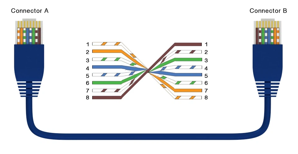 As the name suggests, in a rollover cable, the wiring sequence at both ends of the connector is reversed: pin 1 on connector A connects to pin 8 on connector B; pin 2 on connector A connects to pin 7 on connector B; and so on. As the name suggests, in a rollover cable, the wiring sequence at both ends of the connector is reversed: pin 1 on connector A connects to pin 8 on connector B; pin 2 on connector A connects to pin 7 on connector B; and so on.