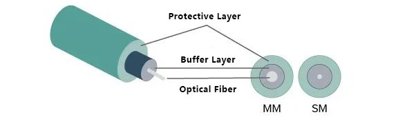 Structure Of Optical Cables Structure Of Optical Cables