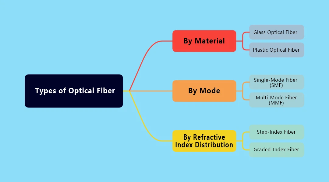 The types of optical fibers can be categorized based on different dimensions The types of optical fibers can be categorized based on different dimensions