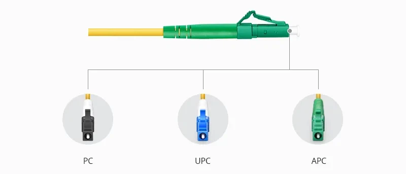 Fiber optic patch cords can be divided into PC, UPC, and APC types based on the polishing techniques applied to their connectors. Fiber optic patch cords can be divided into PC, UPC, and APC types based on the polishing techniques applied to their connectors.