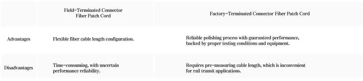 Advantages and disadvantages of Field-terminated connector type and Factory-terminated connector type fiber optic patch cords Advantages and disadvantages of Field-terminated connector type and Factory-terminated connector type fiber optic patch cords