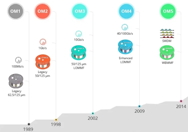 a comprehensive comparison of OM1/OM2/OM3/OM4/OM5 optical fibers across six key parameters: core dimensions, bandwidth, data rate, transmission distance, jacket color, and light source technology. a comprehensive comparison of OM1/OM2/OM3/OM4/OM5 optical fibers across six key parameters: core dimensions, bandwidth, data rate, transmission distance, jacket color, and light source technology.