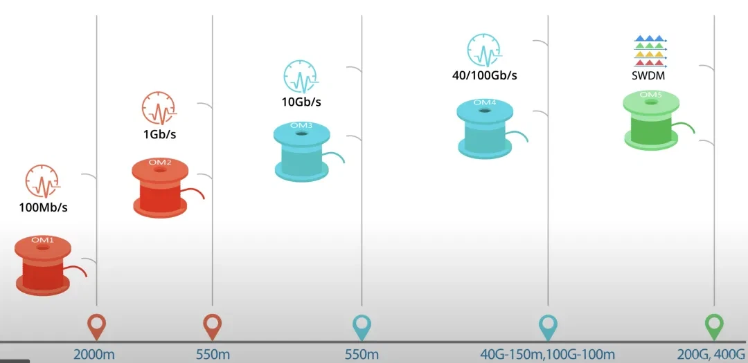 a comprehensive comparison of OM1/OM2/OM3/OM4/OM5 optical fibers across six key parameters: core dimensions, bandwidth, data rate, transmission distance, jacket color, and light source technology. a comprehensive comparison of OM1/OM2/OM3/OM4/OM5 optical fibers across six key parameters: core dimensions, bandwidth, data rate, transmission distance, jacket color, and light source technology.
